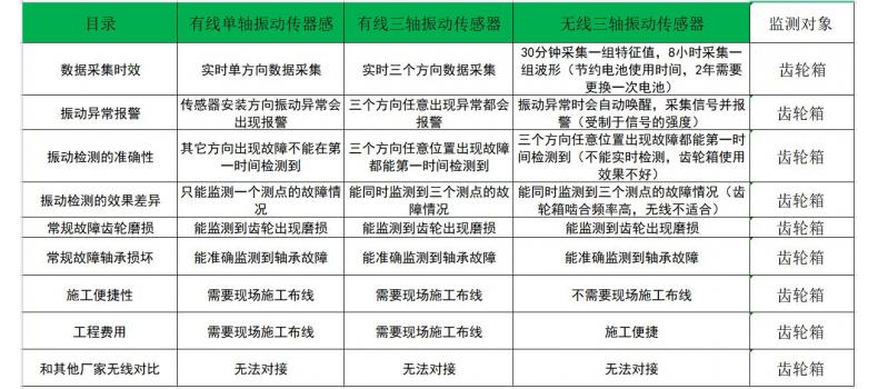 單軸振動傳感器VS無線三軸振動傳感器對比